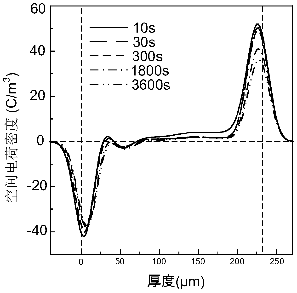 Method for improving insulation space charge characteristics of polypropylene high-voltage direct-current cable