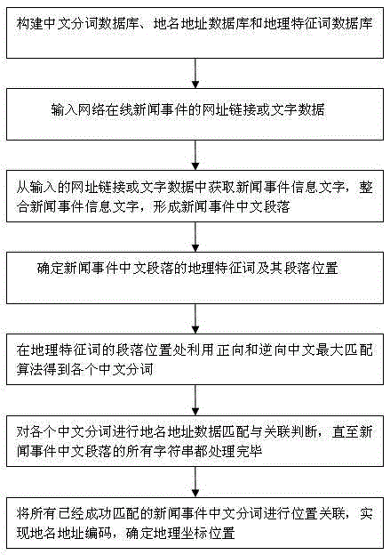 Method for matching place name and address in news event based on geographical feature hierarchical segmented words