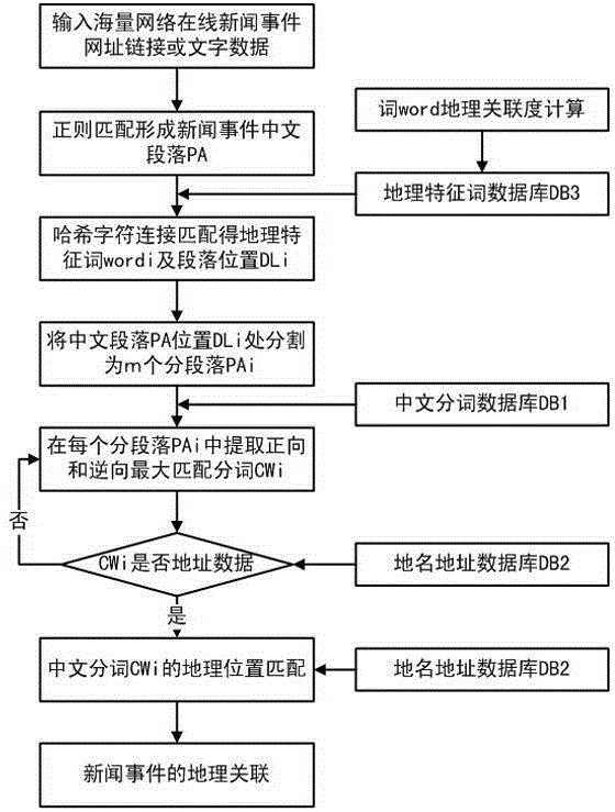 Method for matching place name and address in news event based on geographical feature hierarchical segmented words