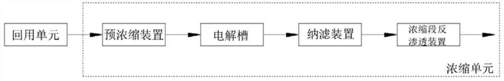 A system and method for zero-discharge treatment of coal chemical wastewater with electrolytic oxidation and salt separation and crystallization