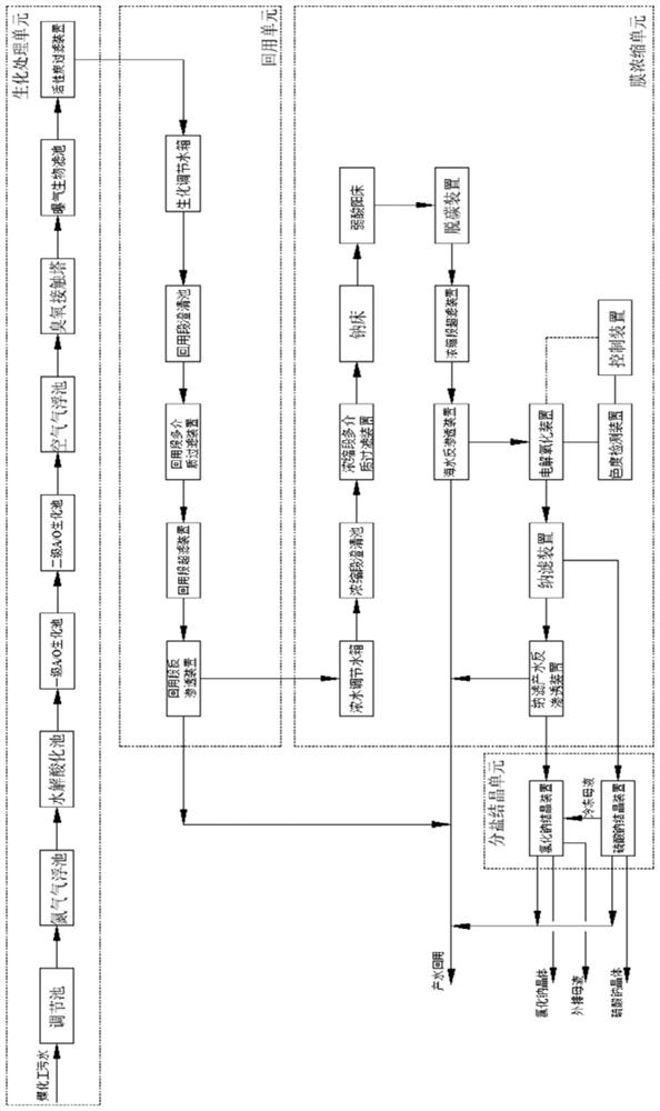 A system and method for zero-discharge treatment of coal chemical wastewater with electrolytic oxidation and salt separation and crystallization