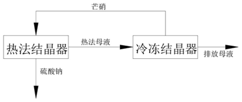 A system and method for zero-discharge treatment of coal chemical wastewater with electrolytic oxidation and salt separation and crystallization