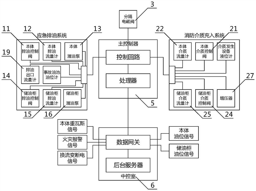 Extra-high voltage converter transformer emergency oil discharge and fire-fighting medium injection device, method and system