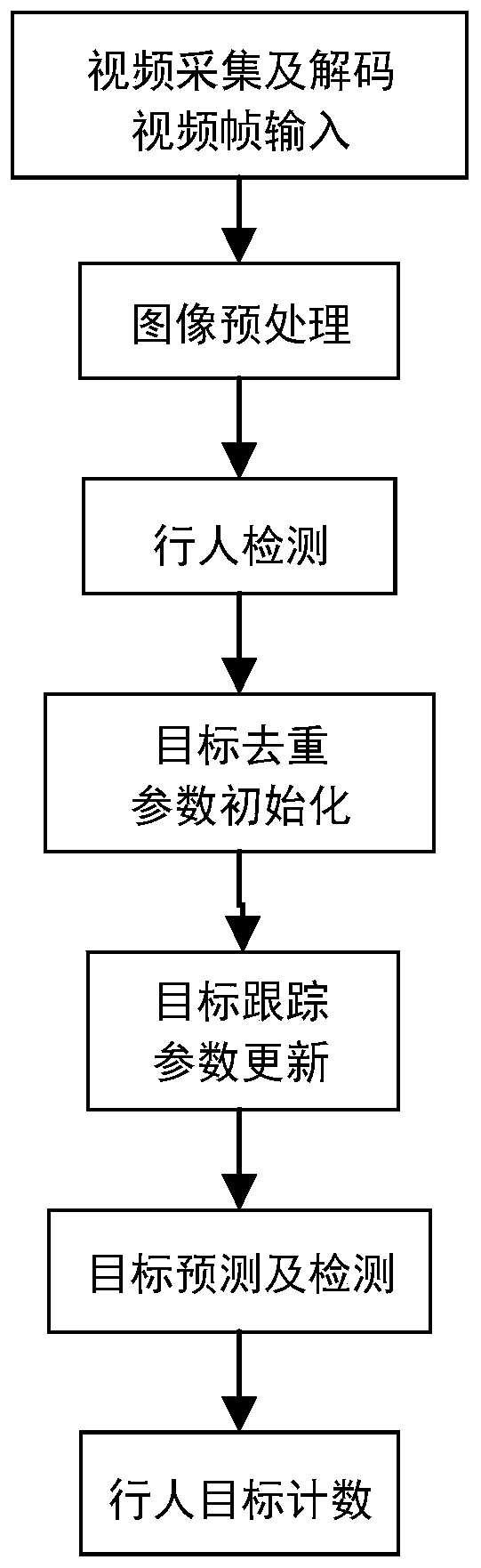 Electric power business hall passenger flow statistics method and system based on target dynamic tracking