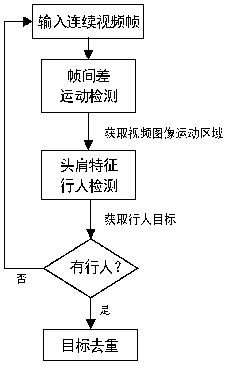 Electric power business hall passenger flow statistics method and system based on target dynamic tracking