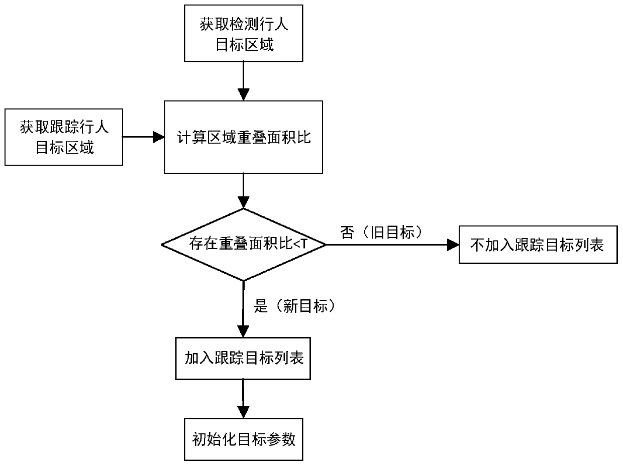 Electric power business hall passenger flow statistics method and system based on target dynamic tracking