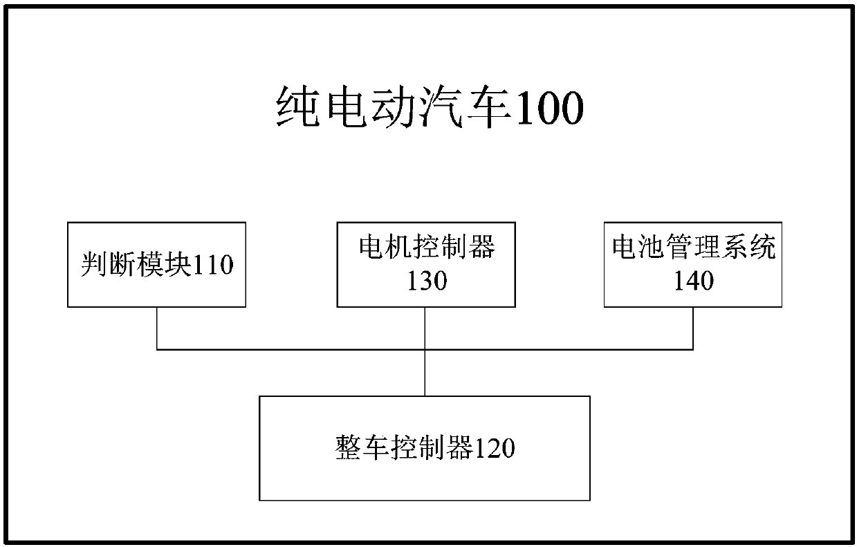 Electric control method of blade electric vehicle and blade electric vehicle