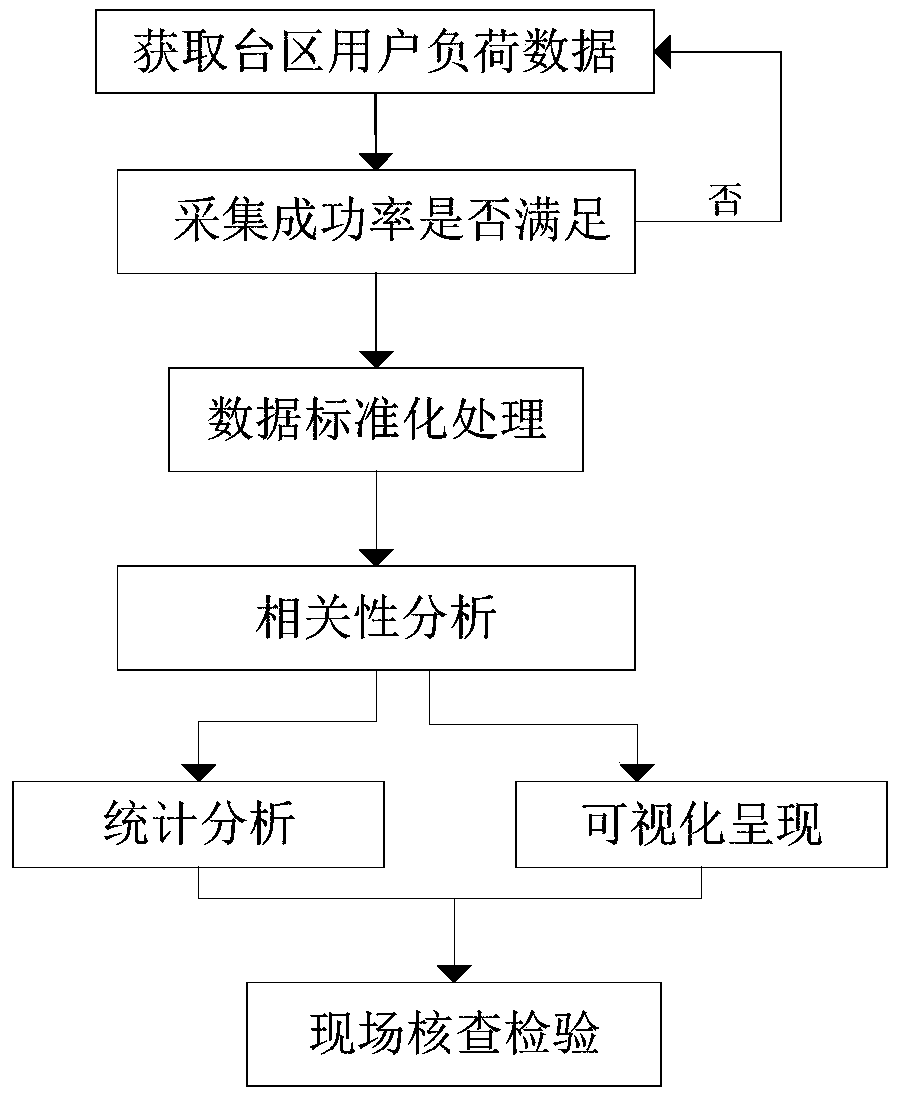 Low-voltage transformer area user phase identification method and system based on correlation analysis