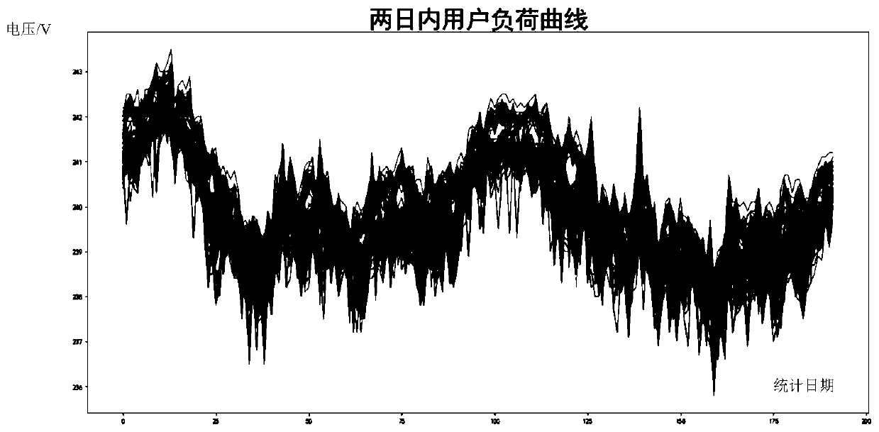 Low-voltage transformer area user phase identification method and system based on correlation analysis