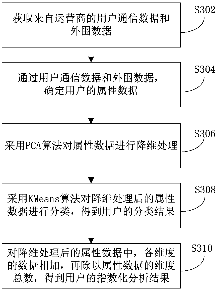 Method and device for analyzing user consumption power