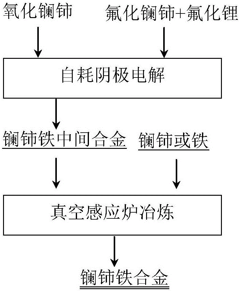 Lanthanum cerium iron alloy for producing rare earth steel and preparation method thereof