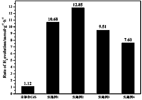 Method for preparing Mo-doped CdS photocatalyst by cation replacement method