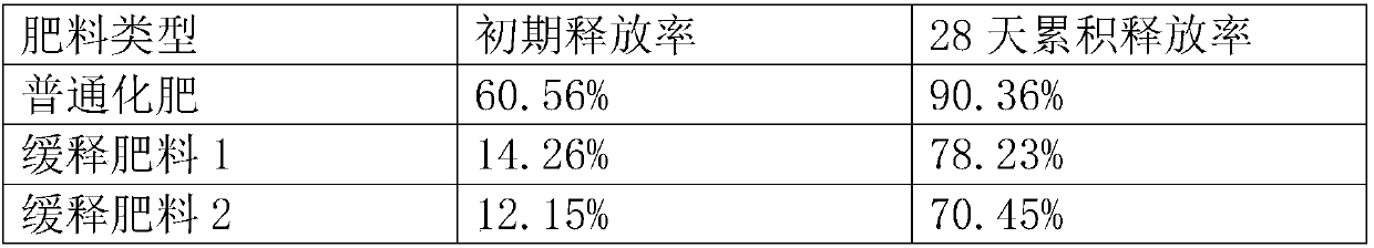 Novel algae polysaccharide derivative coated slow-release fertilizer and preparation method thereof