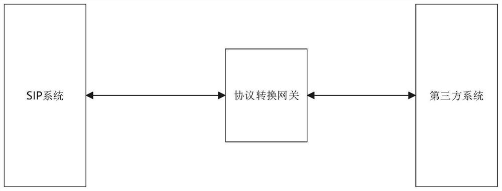 Protocol conversion method and device