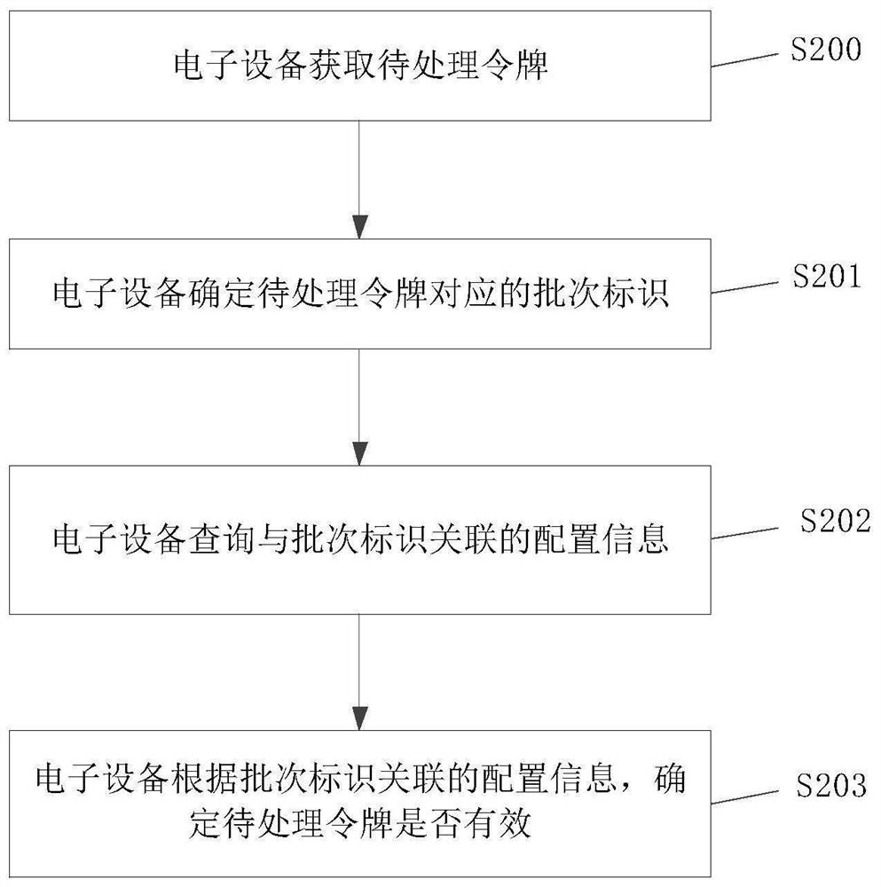 Token validity test method, device and equipment and storage medium