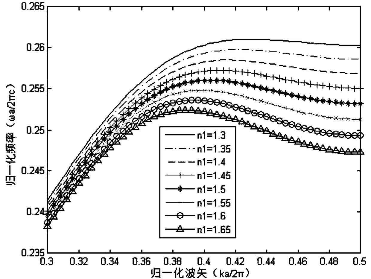 Optimization method for slow light characteristics of elliptical-hole photonic crystal Slot waveguide