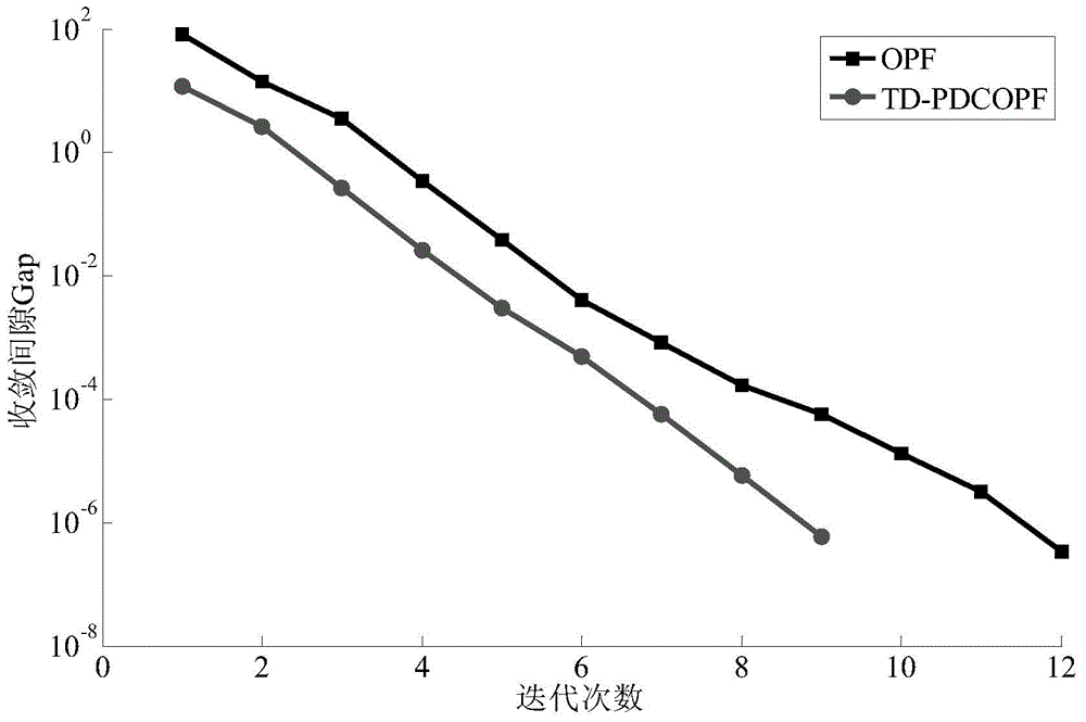 Quasi-direct current optimal power flow method considering temperature influence