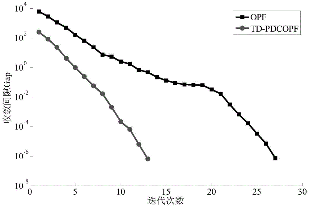 Quasi-direct current optimal power flow method considering temperature influence