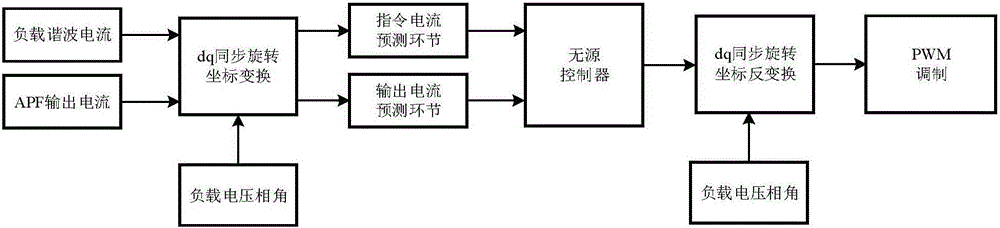 Control method of active power filler