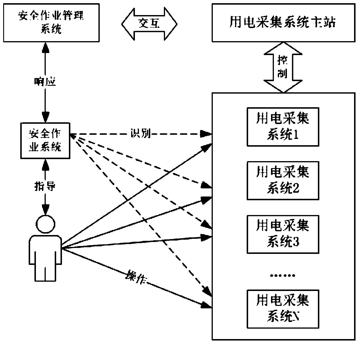 Safety control method and system for fault processing operation site of power utilization acquisition equipment