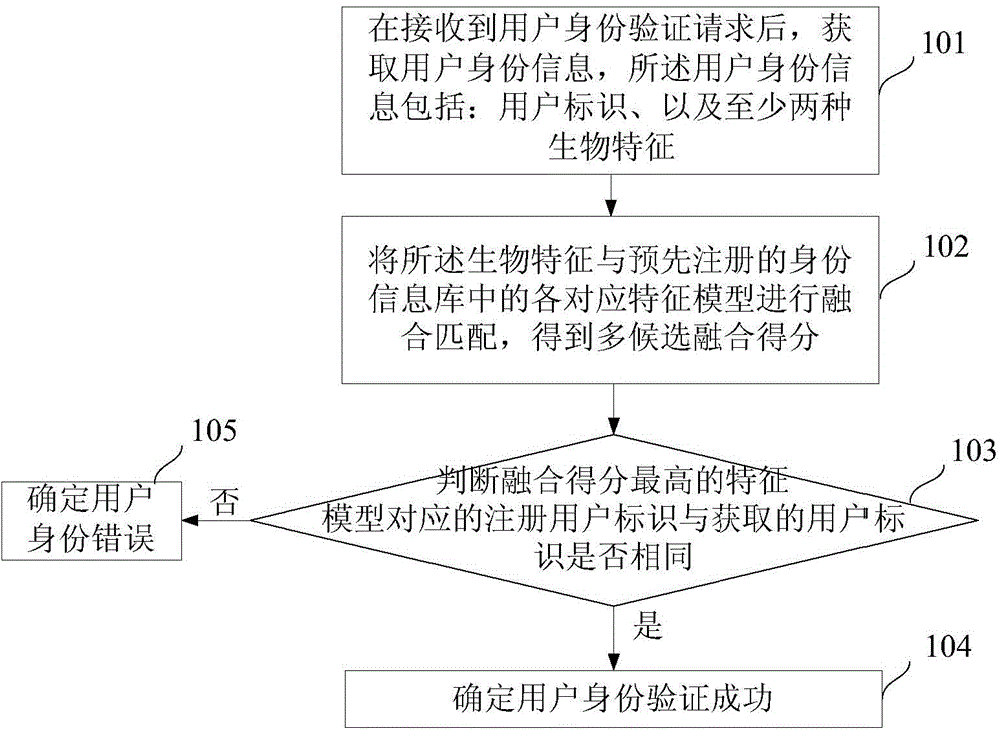 Authentication method and system