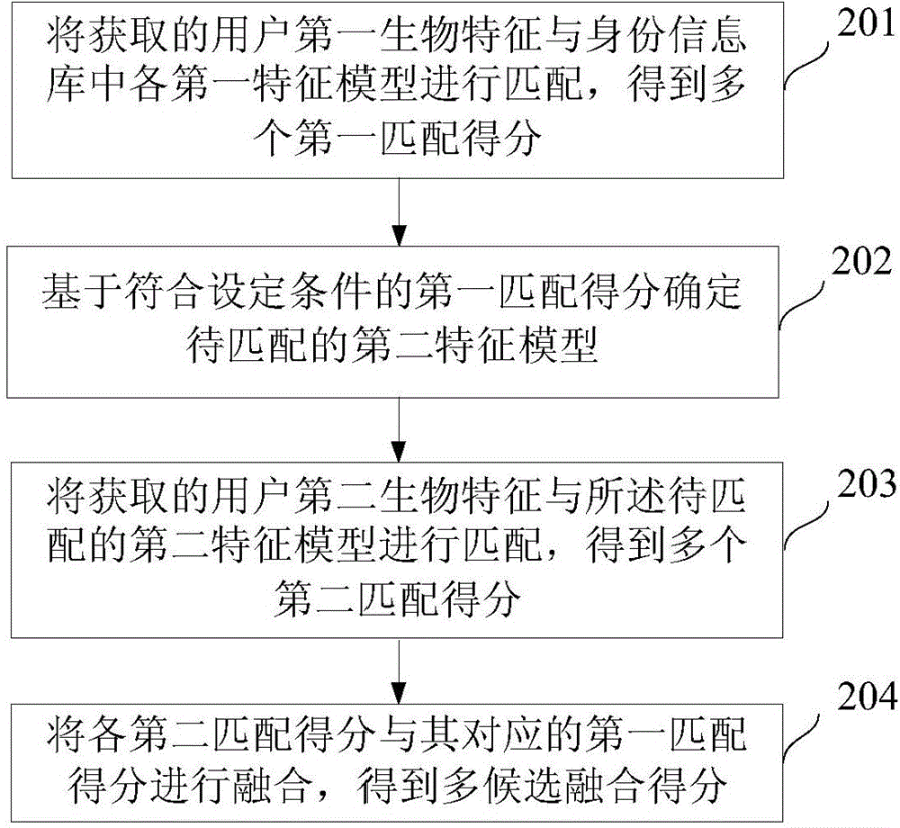 Authentication method and system