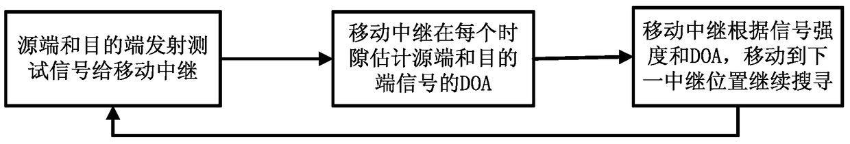 Method and system for searching optimal relay position based on reverse compensation mechanism