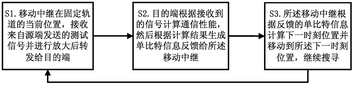 Method and system for searching optimal relay position based on reverse compensation mechanism