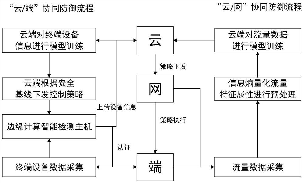 A cloud-network-end collaborative defense method and system based on device-side edge computing