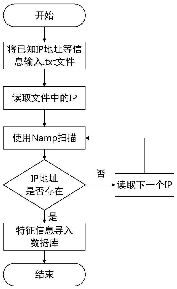 A cloud-network-end collaborative defense method and system based on device-side edge computing