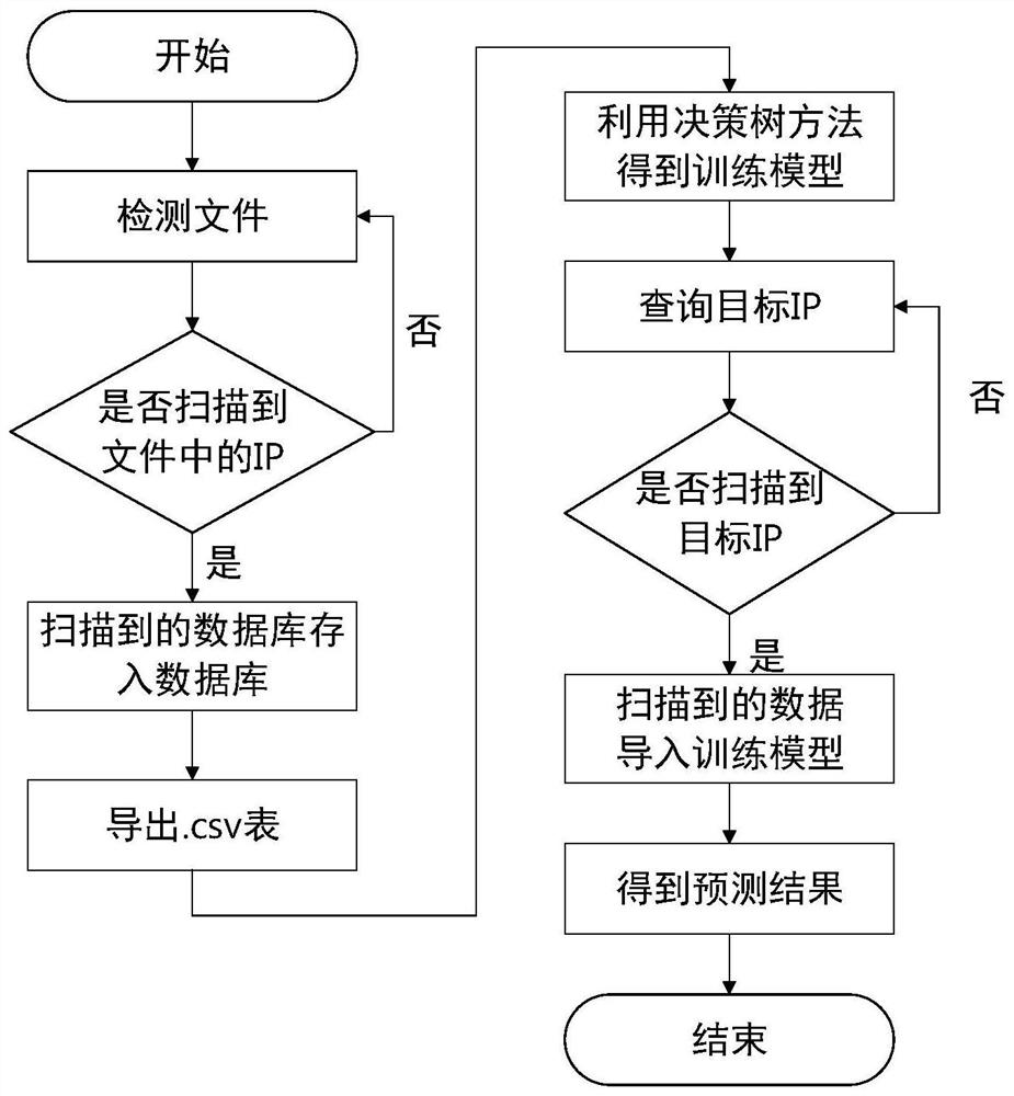 A cloud-network-end collaborative defense method and system based on device-side edge computing