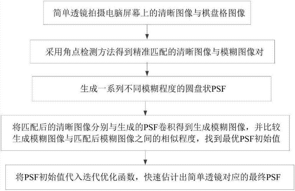 Corner detection-based simple lens PSF iterative optimization initial value method