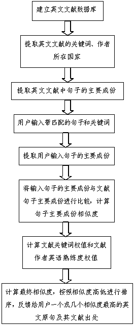 A method for extracting semantically similar and grammatically regular sentences from academic literature