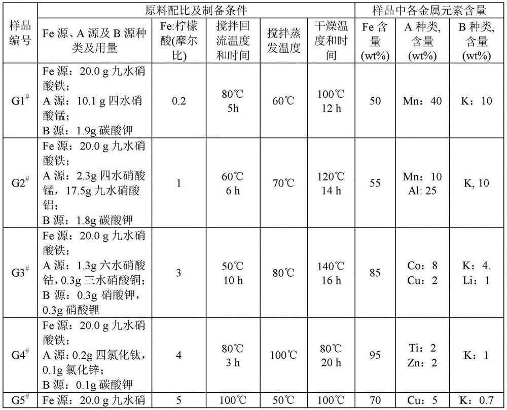 Iron-based catalyst prepared by sol-gel combustion method, and preparation method and applications of iron-based catalyst