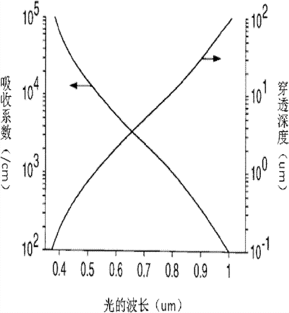 Color imaging method based on photosensitive composite dielectric gate mosfet detector