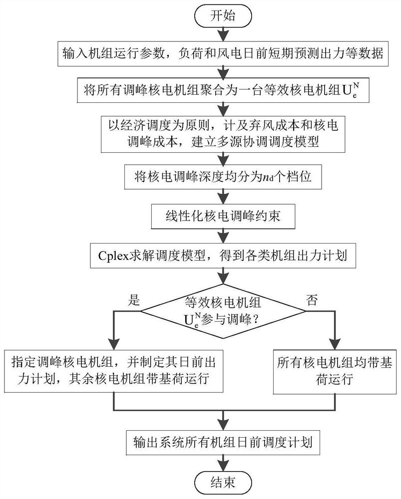 A Multi-source Optimal Scheduling Method Considering the Coordination of Wind Power, Nuclear Power and Pumped Storage