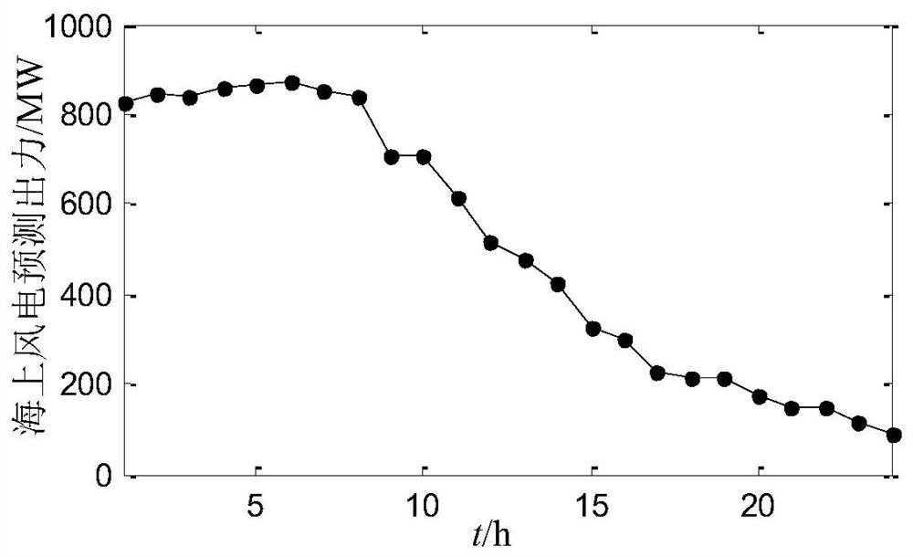 A Multi-source Optimal Scheduling Method Considering the Coordination of Wind Power, Nuclear Power and Pumped Storage