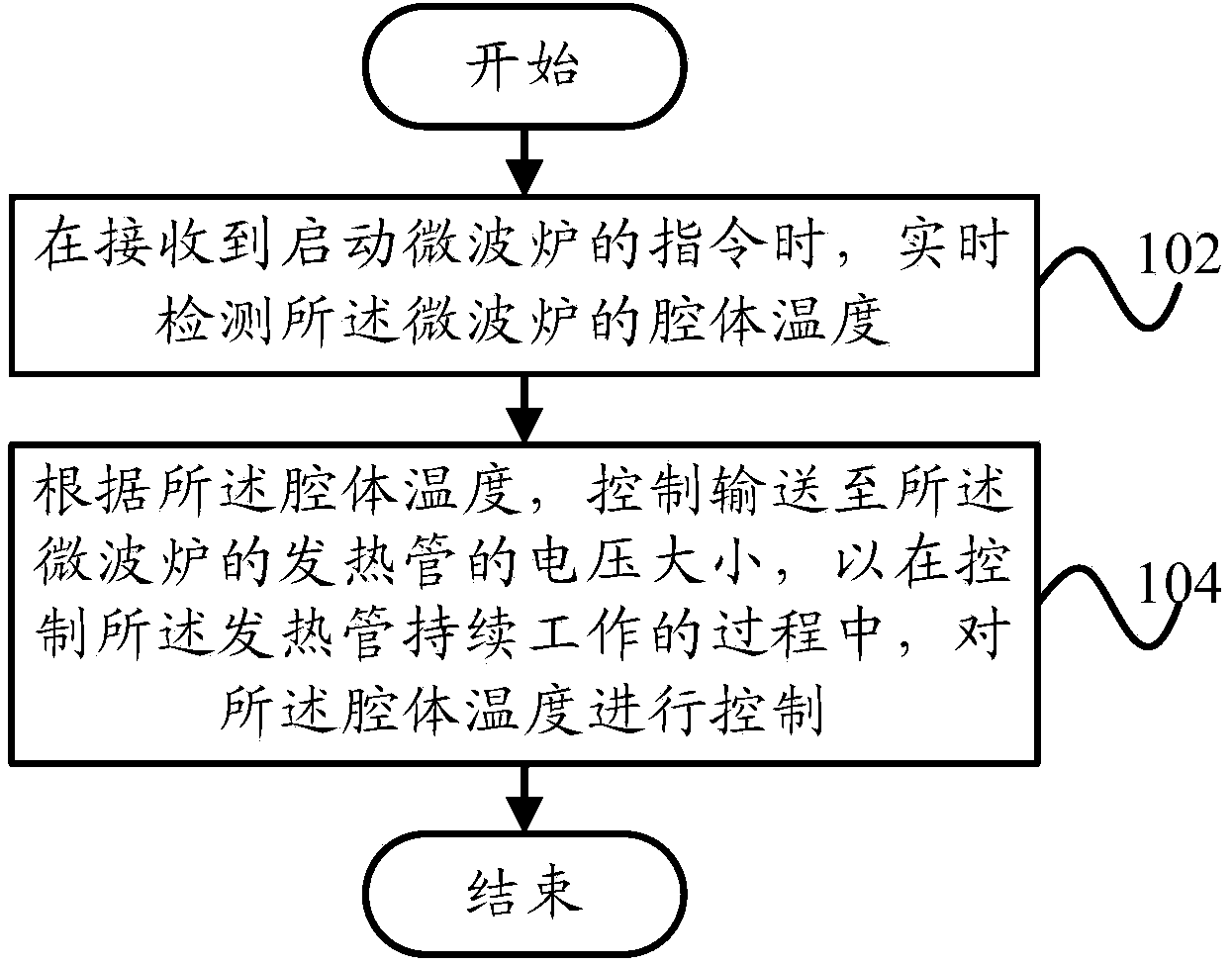 Control method and system of microwave oven