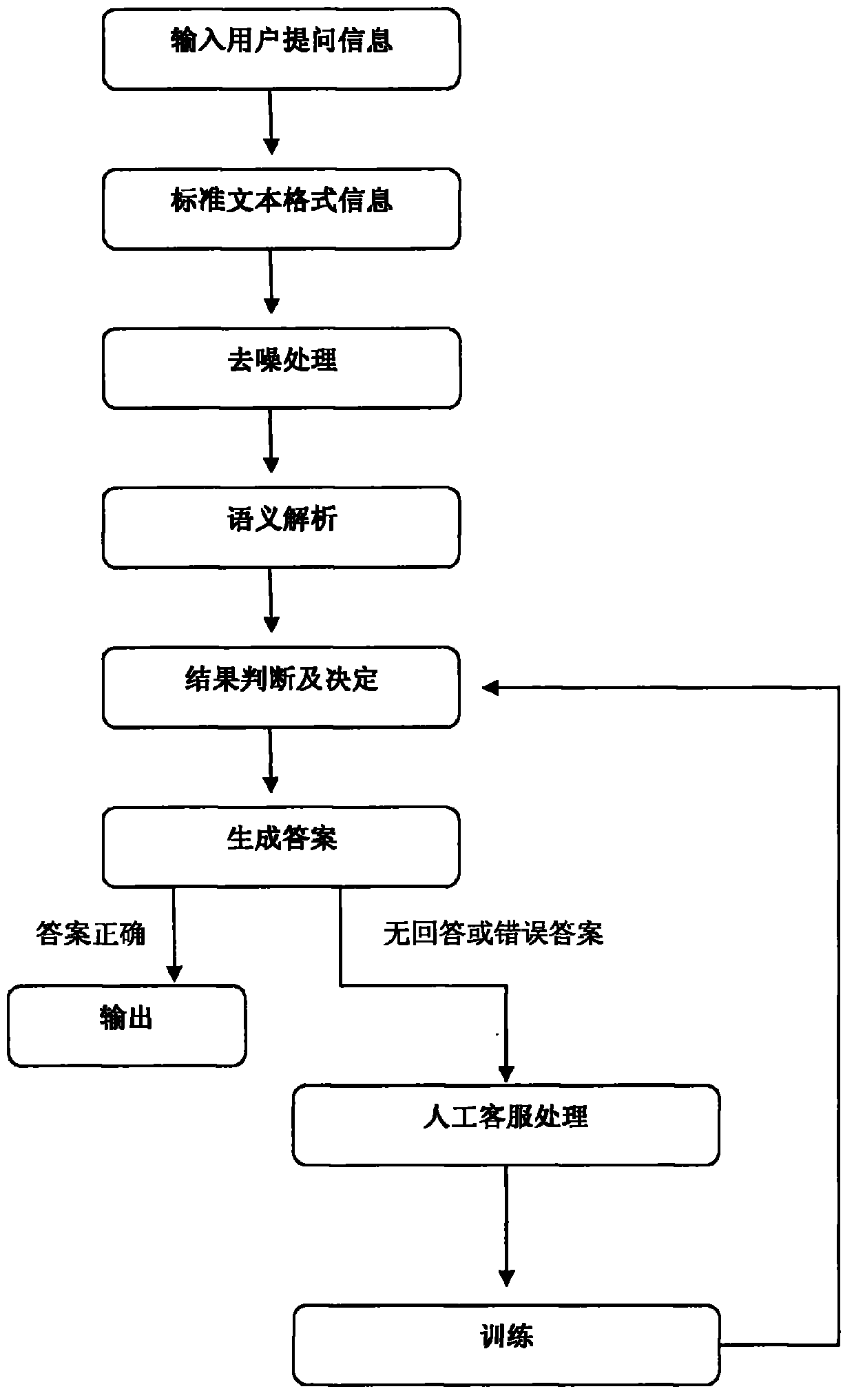 Question-answering system and question-answering method based on man-machine integration