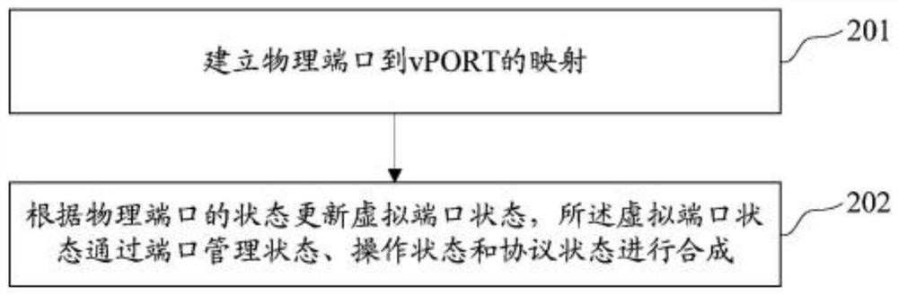 A virtual port management method and device