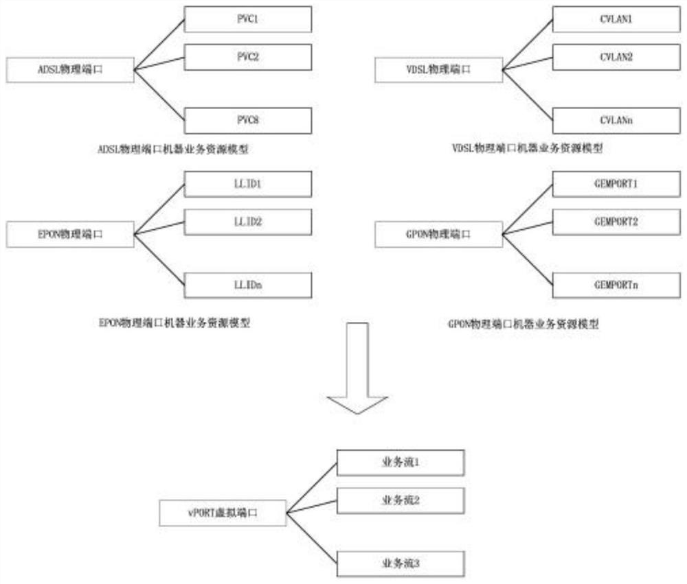 A virtual port management method and device