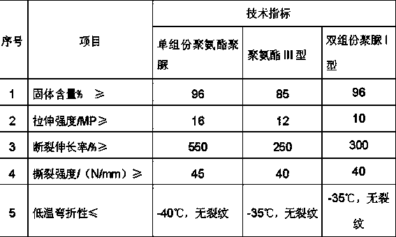 A kind of one-component polyurethane polyurea waterproof coating and preparation method thereof