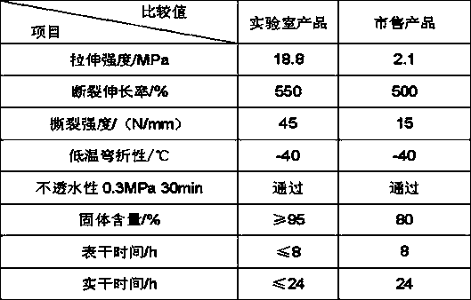 A kind of one-component polyurethane polyurea waterproof coating and preparation method thereof