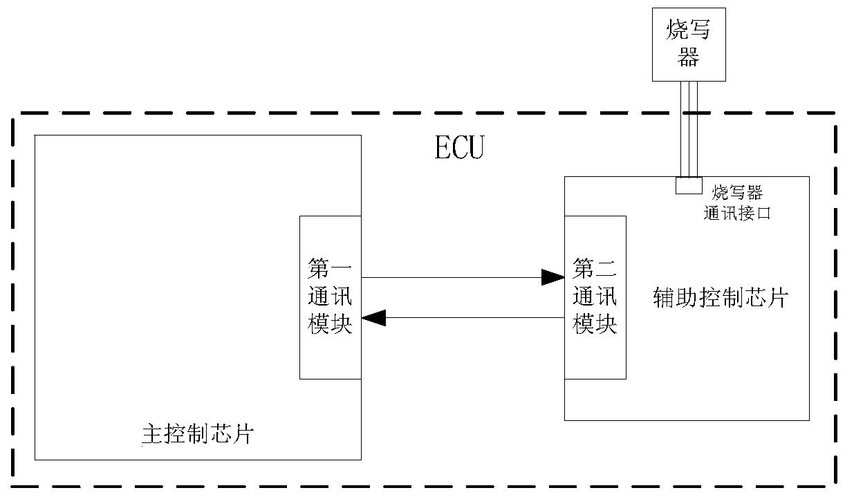 Vehicle dual control chip system and its auxiliary control chip program update method