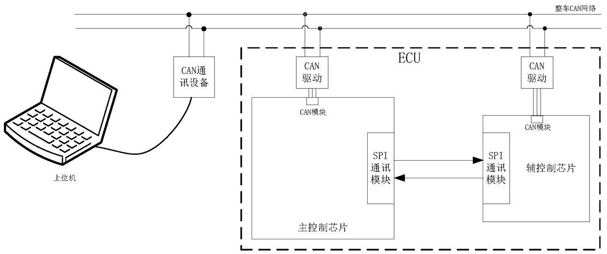 Vehicle dual control chip system and its auxiliary control chip program update method