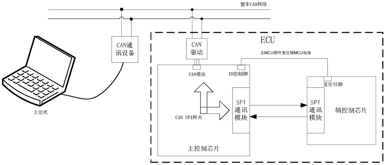 Vehicle dual control chip system and its auxiliary control chip program update method