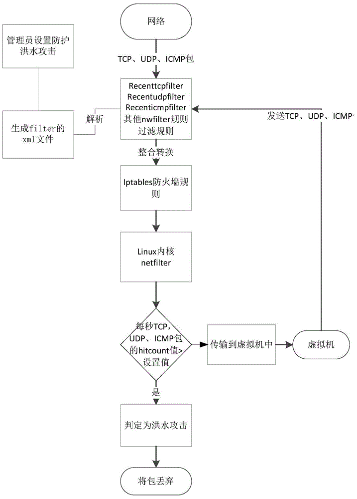 Method for preventing flood attacks in desktop virtualization