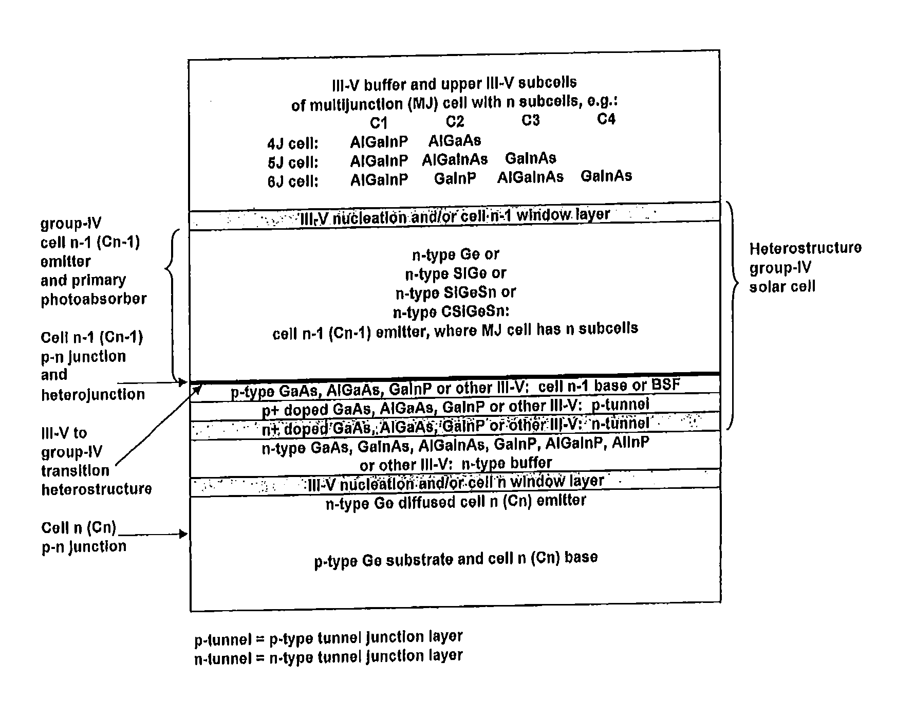 GROUP-IV SOLAR CELL STRUCTURE USING GROUP-IV or III-V HETEROSTRUCTURES