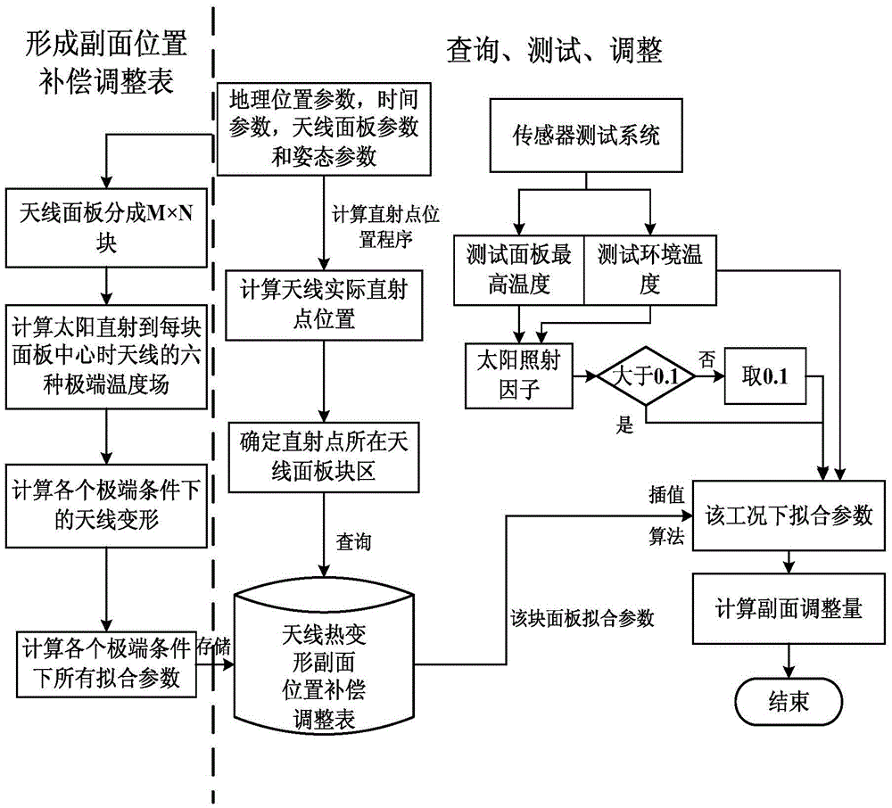 Temperature Compensation Method for Ground-Based Antenna