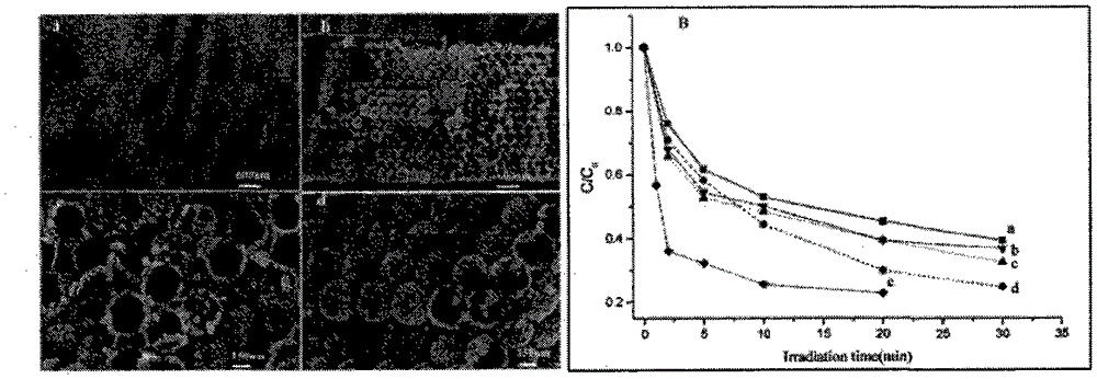 Preparation of Ag loaded TiO2-ZnO inverse opal photonic crystal photocatalytic material